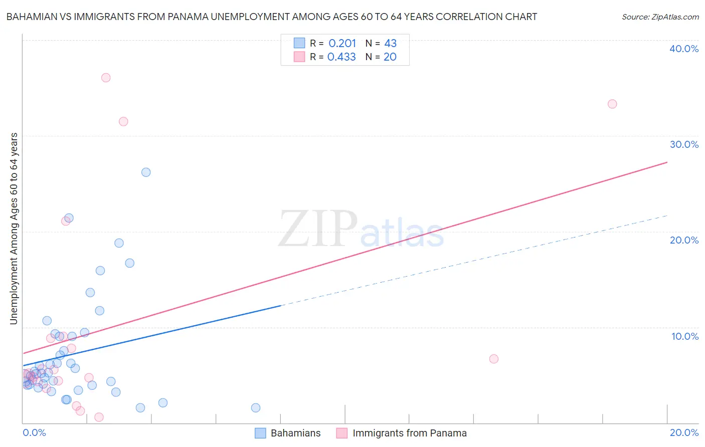 Bahamian vs Immigrants from Panama Unemployment Among Ages 60 to 64 years