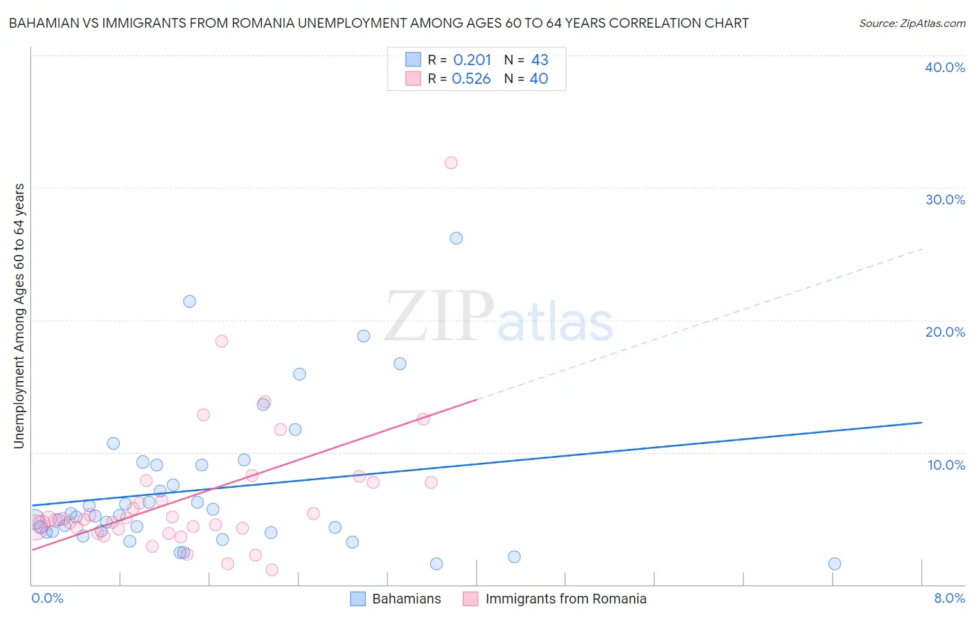 Bahamian vs Immigrants from Romania Unemployment Among Ages 60 to 64 years