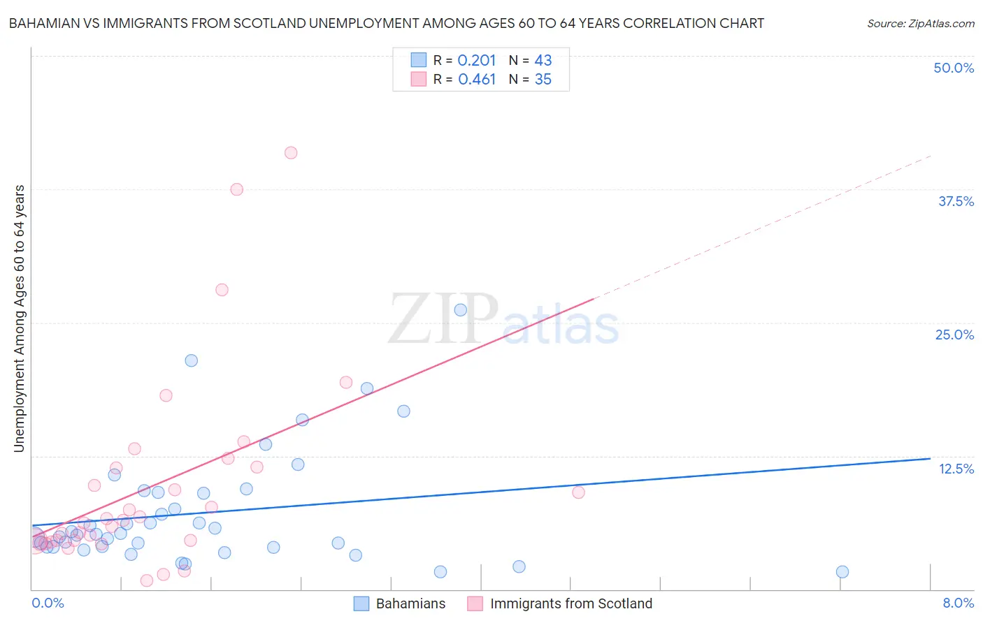 Bahamian vs Immigrants from Scotland Unemployment Among Ages 60 to 64 years
