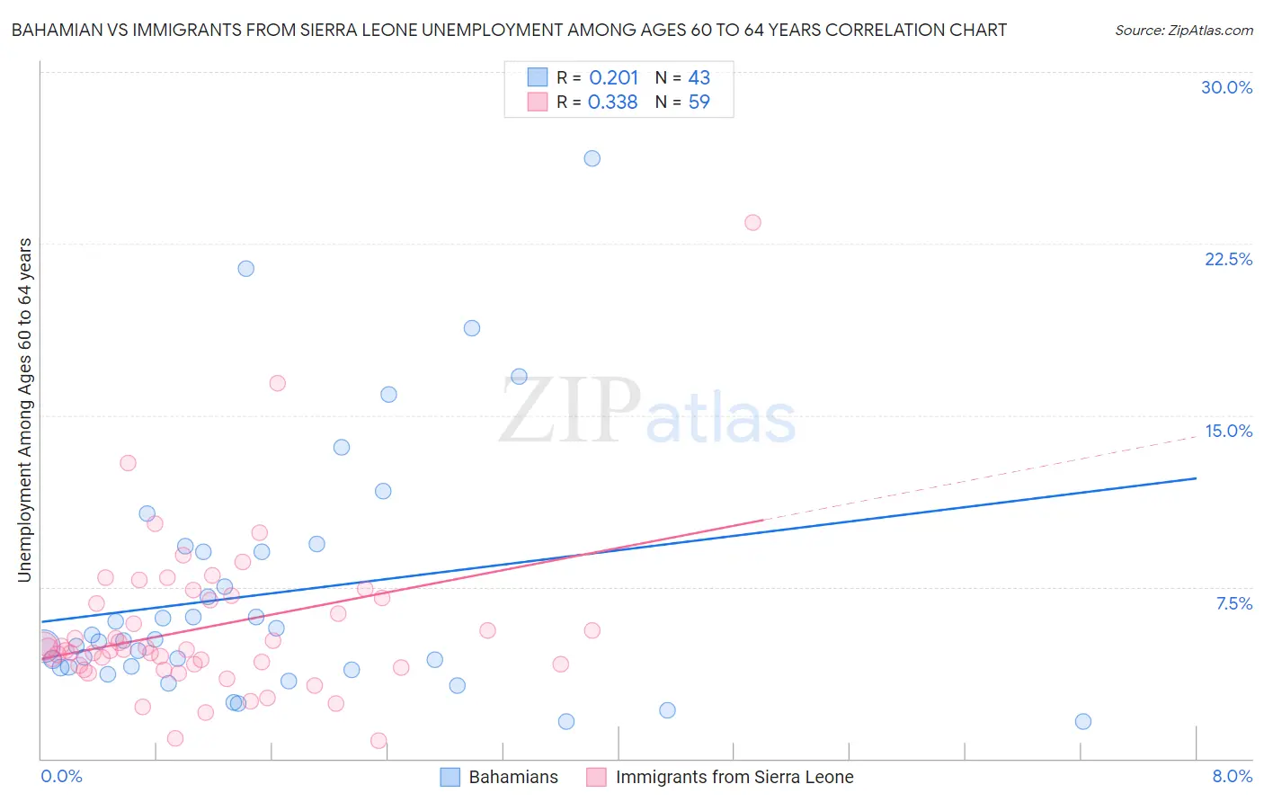 Bahamian vs Immigrants from Sierra Leone Unemployment Among Ages 60 to 64 years