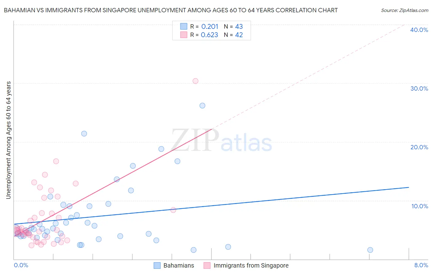 Bahamian vs Immigrants from Singapore Unemployment Among Ages 60 to 64 years