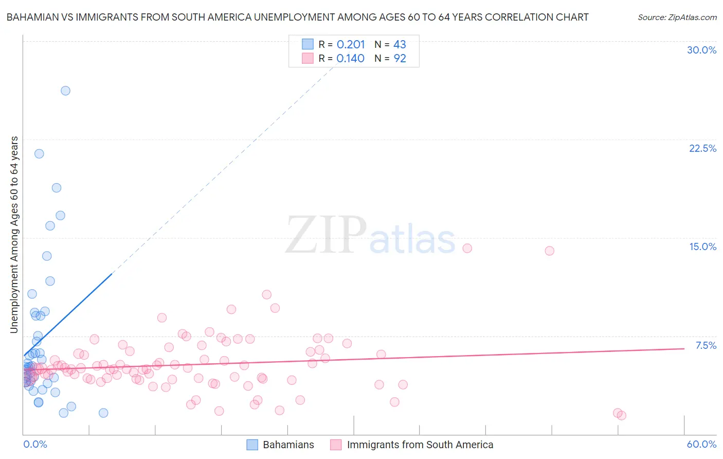 Bahamian vs Immigrants from South America Unemployment Among Ages 60 to 64 years