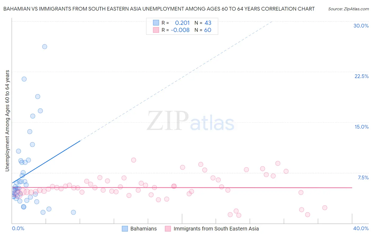 Bahamian vs Immigrants from South Eastern Asia Unemployment Among Ages 60 to 64 years