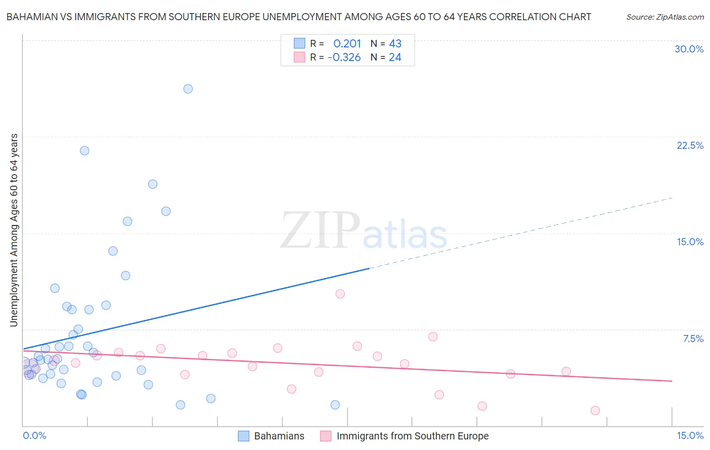 Bahamian vs Immigrants from Southern Europe Unemployment Among Ages 60 to 64 years