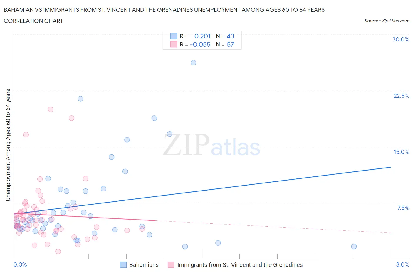 Bahamian vs Immigrants from St. Vincent and the Grenadines Unemployment Among Ages 60 to 64 years