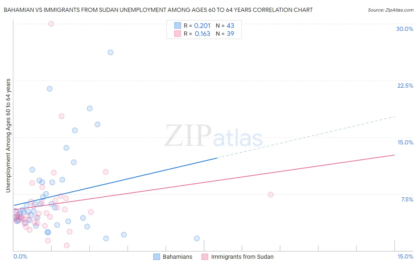 Bahamian vs Immigrants from Sudan Unemployment Among Ages 60 to 64 years