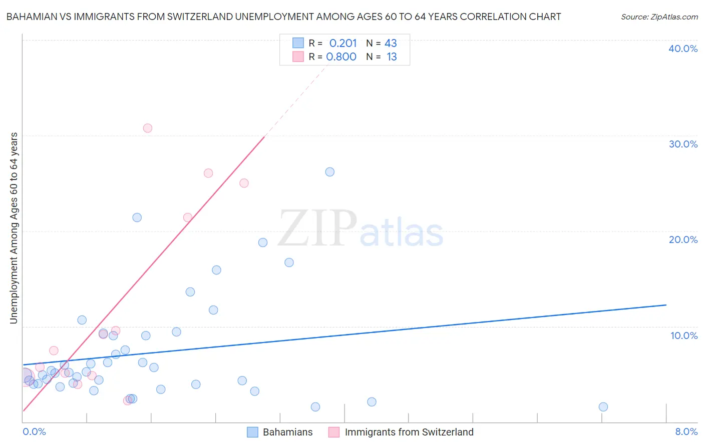 Bahamian vs Immigrants from Switzerland Unemployment Among Ages 60 to 64 years