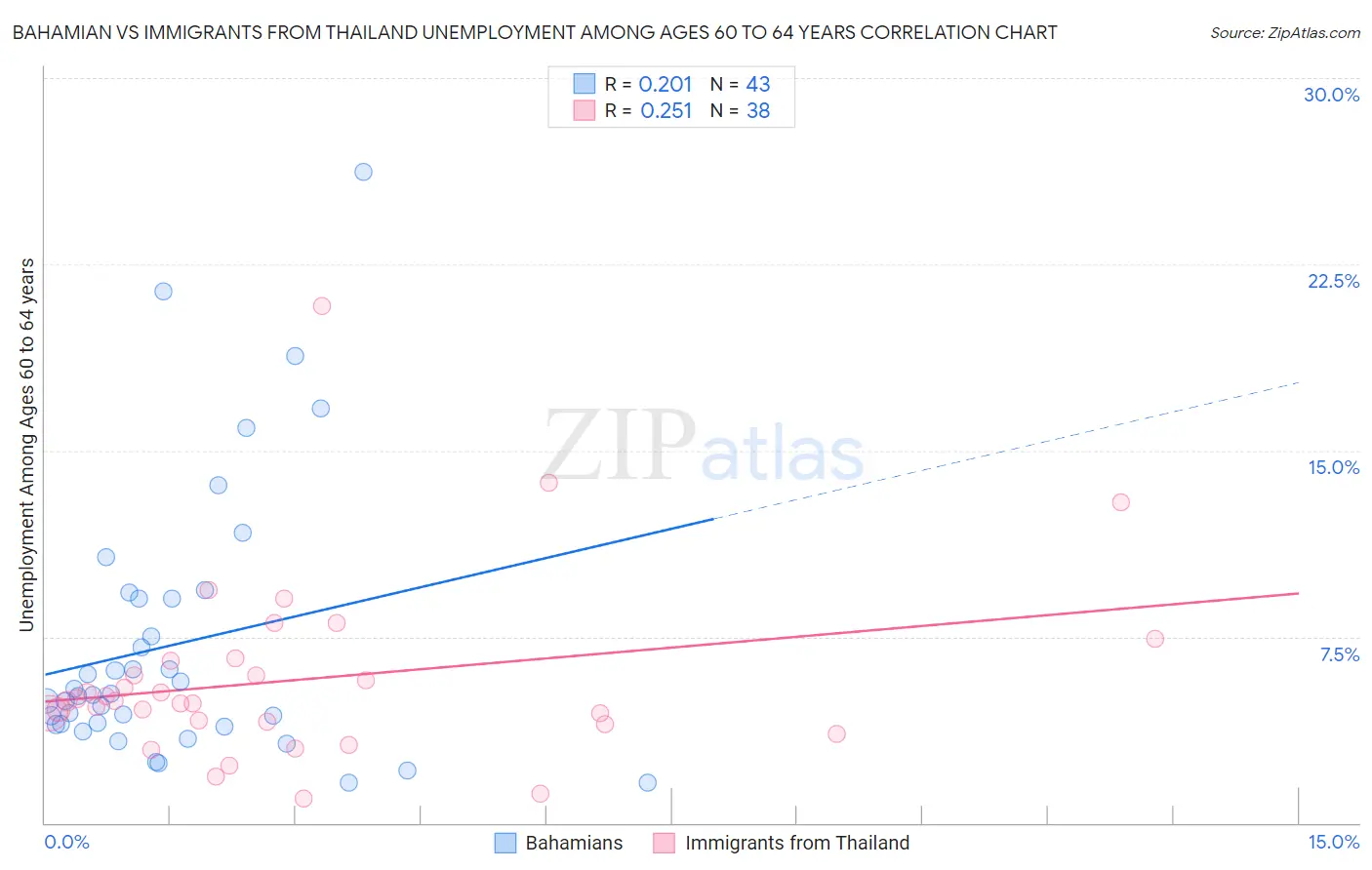Bahamian vs Immigrants from Thailand Unemployment Among Ages 60 to 64 years