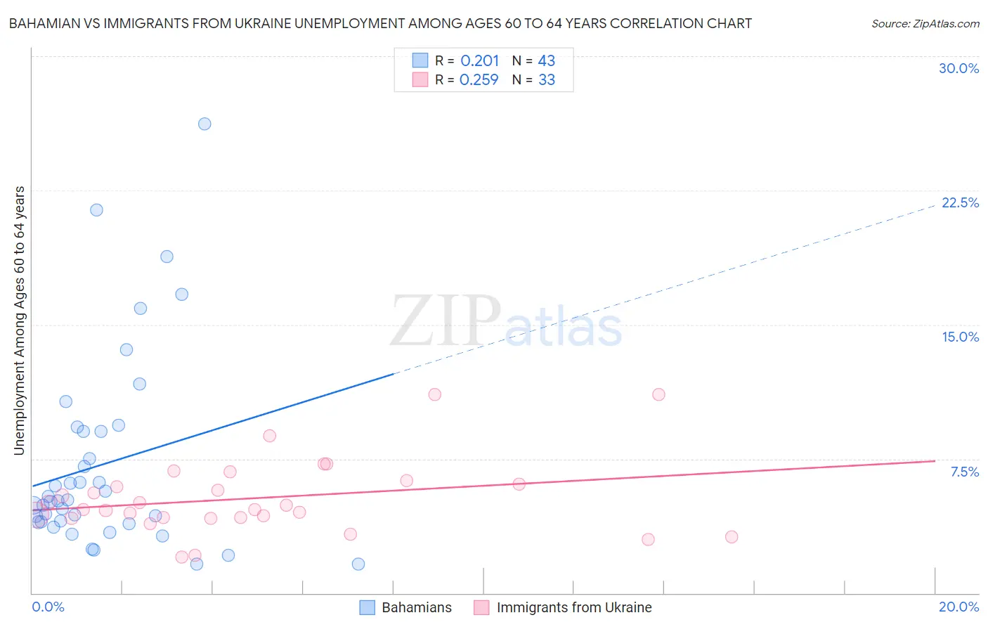 Bahamian vs Immigrants from Ukraine Unemployment Among Ages 60 to 64 years