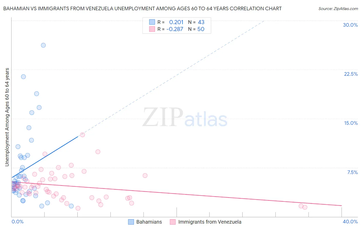 Bahamian vs Immigrants from Venezuela Unemployment Among Ages 60 to 64 years
