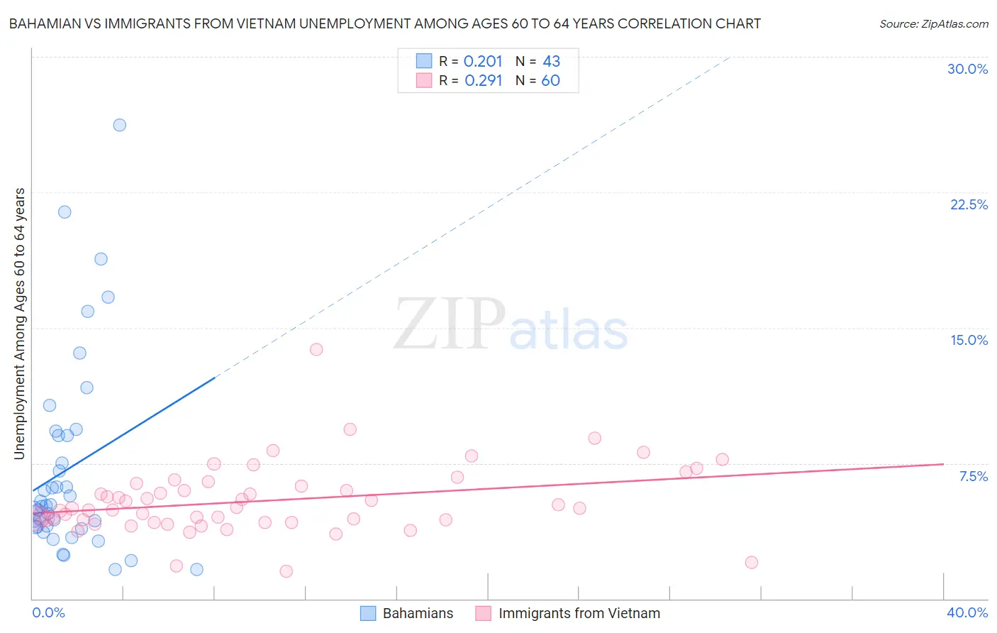 Bahamian vs Immigrants from Vietnam Unemployment Among Ages 60 to 64 years