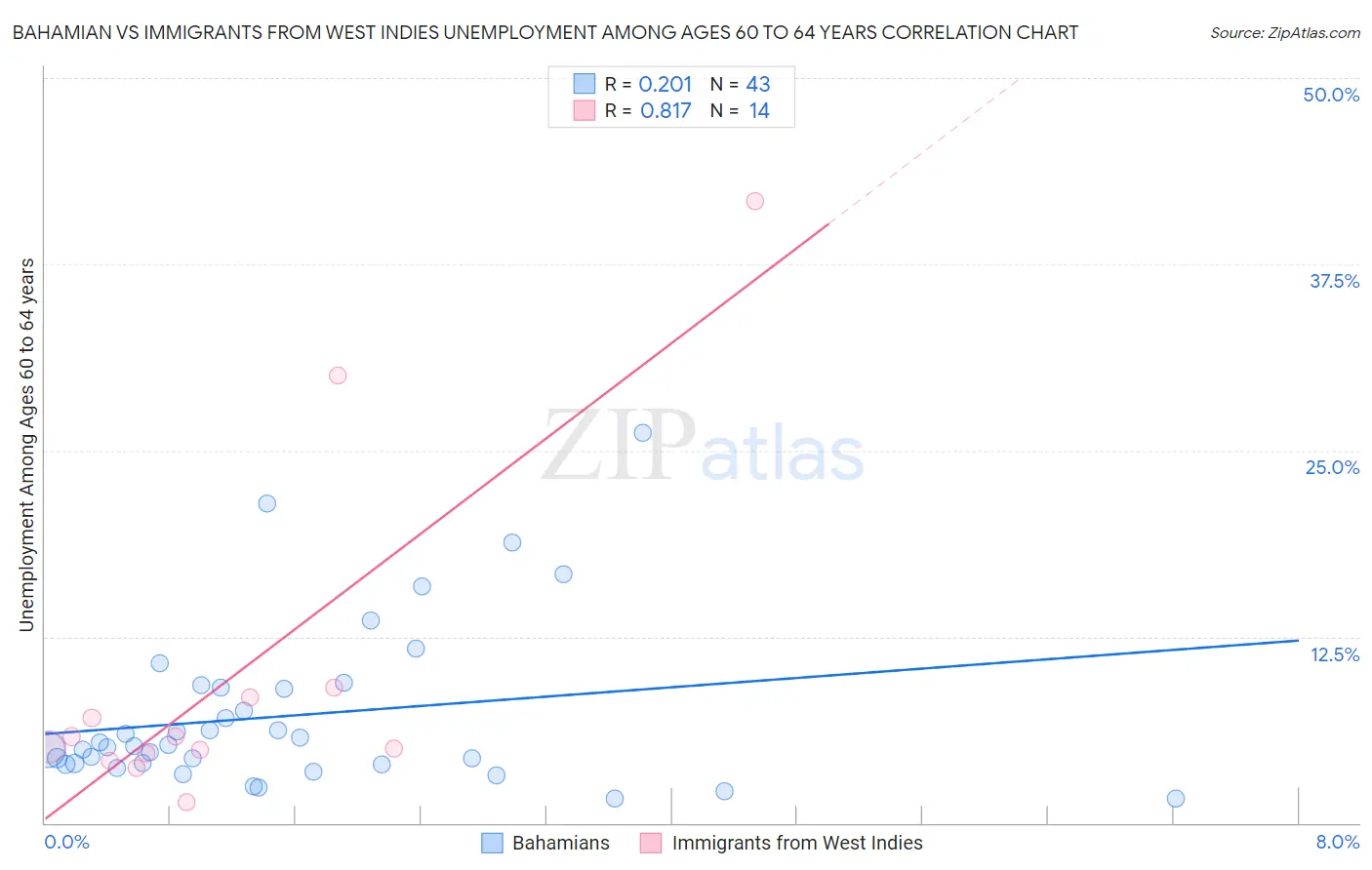 Bahamian vs Immigrants from West Indies Unemployment Among Ages 60 to 64 years