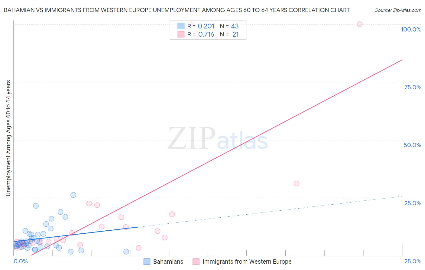 Bahamian vs Immigrants from Western Europe Unemployment Among Ages 60 to 64 years