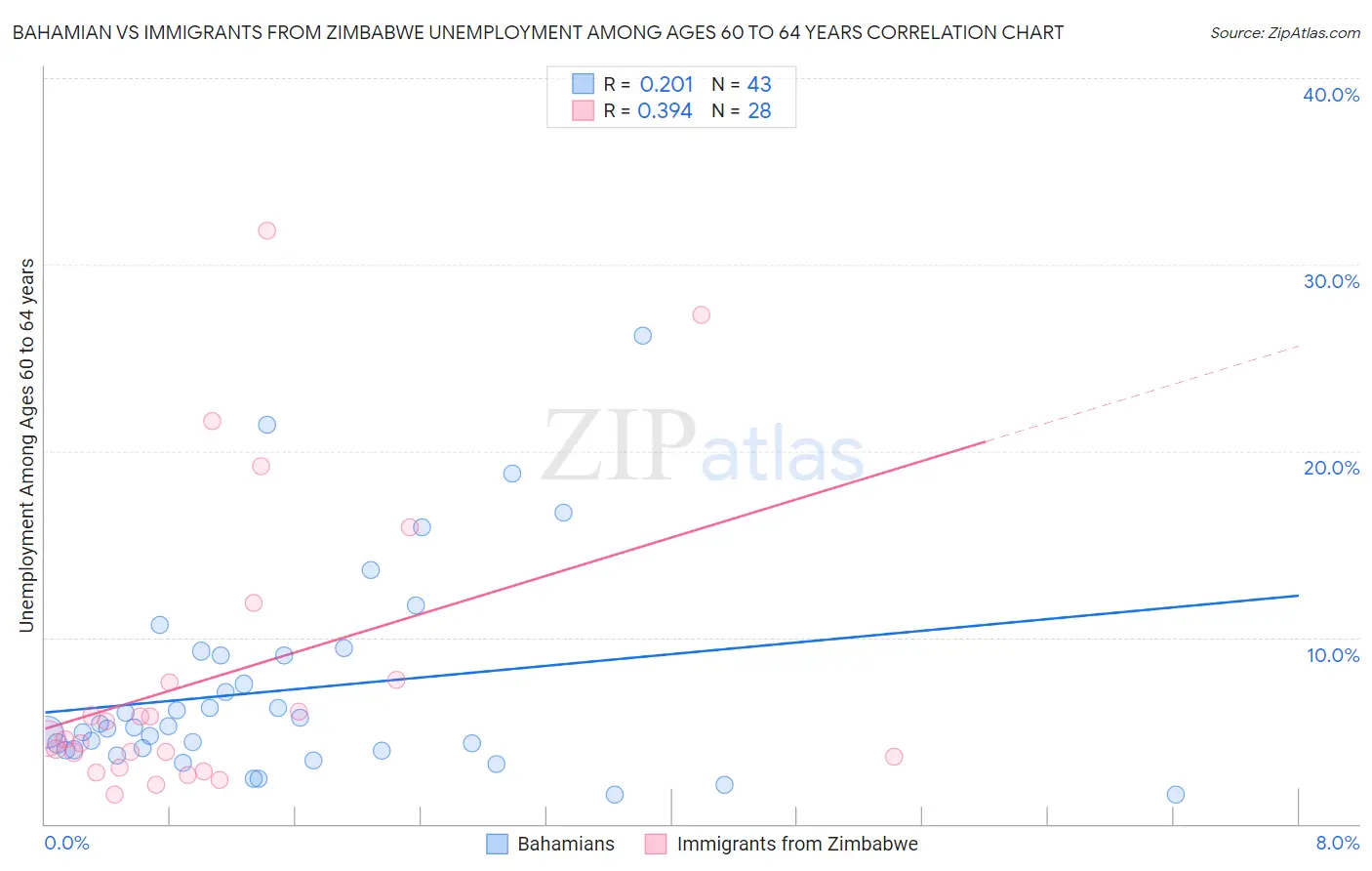 Bahamian vs Immigrants from Zimbabwe Unemployment Among Ages 60 to 64 years