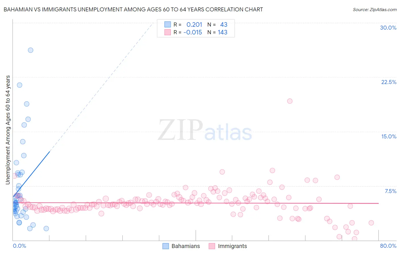 Bahamian vs Immigrants Unemployment Among Ages 60 to 64 years
