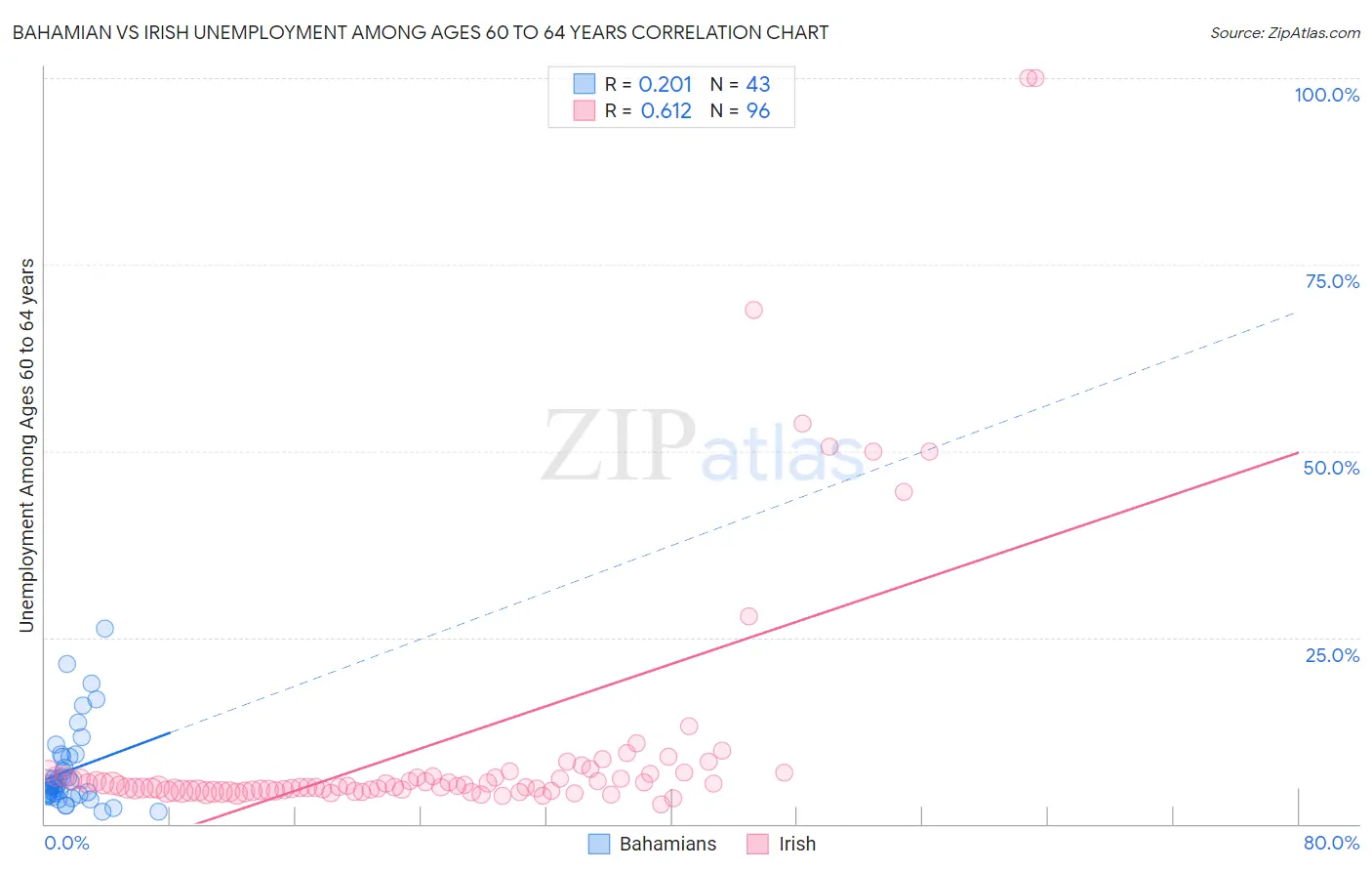 Bahamian vs Irish Unemployment Among Ages 60 to 64 years
