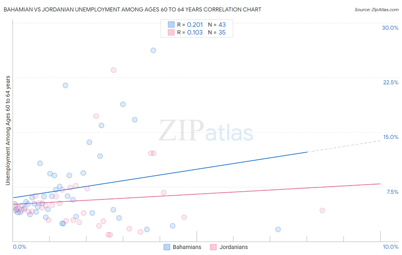 Bahamian vs Jordanian Unemployment Among Ages 60 to 64 years