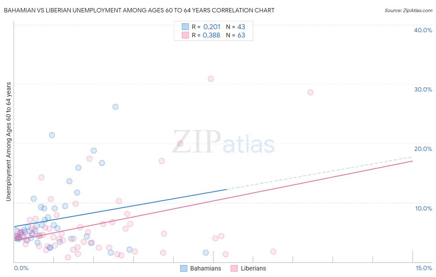 Bahamian vs Liberian Unemployment Among Ages 60 to 64 years