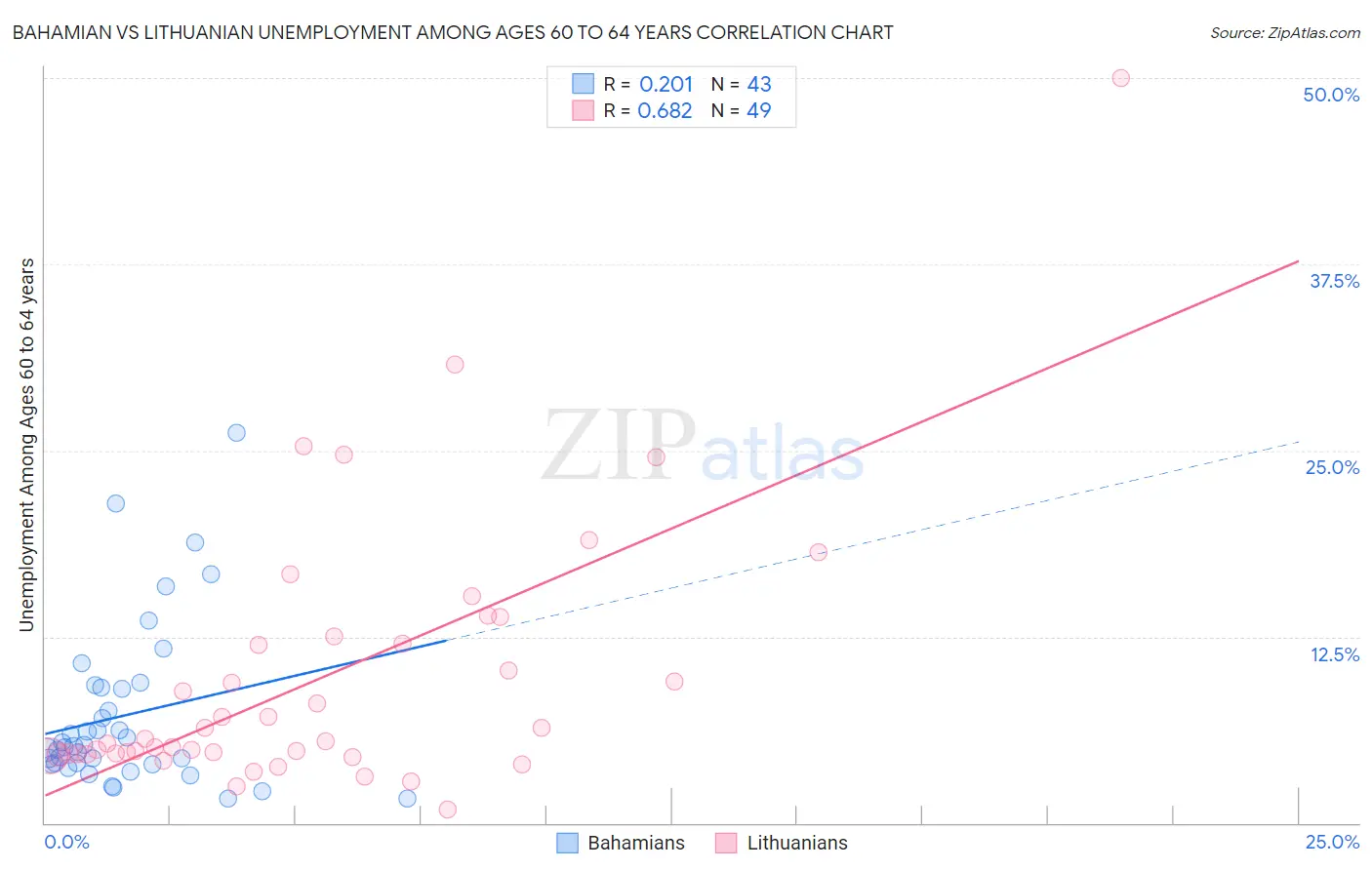 Bahamian vs Lithuanian Unemployment Among Ages 60 to 64 years