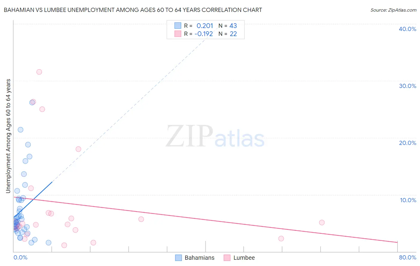 Bahamian vs Lumbee Unemployment Among Ages 60 to 64 years