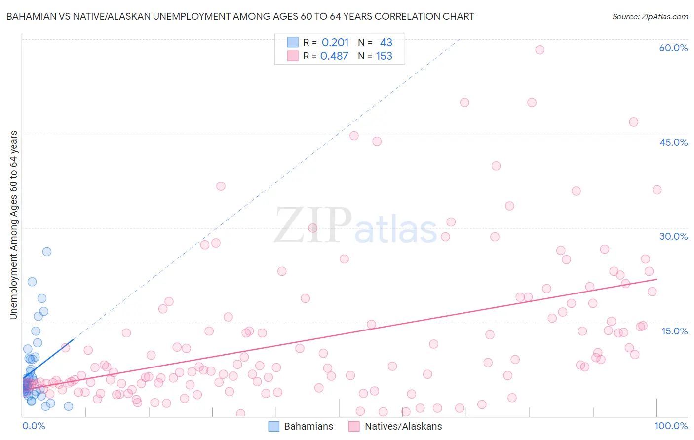 Bahamian vs Native/Alaskan Unemployment Among Ages 60 to 64 years