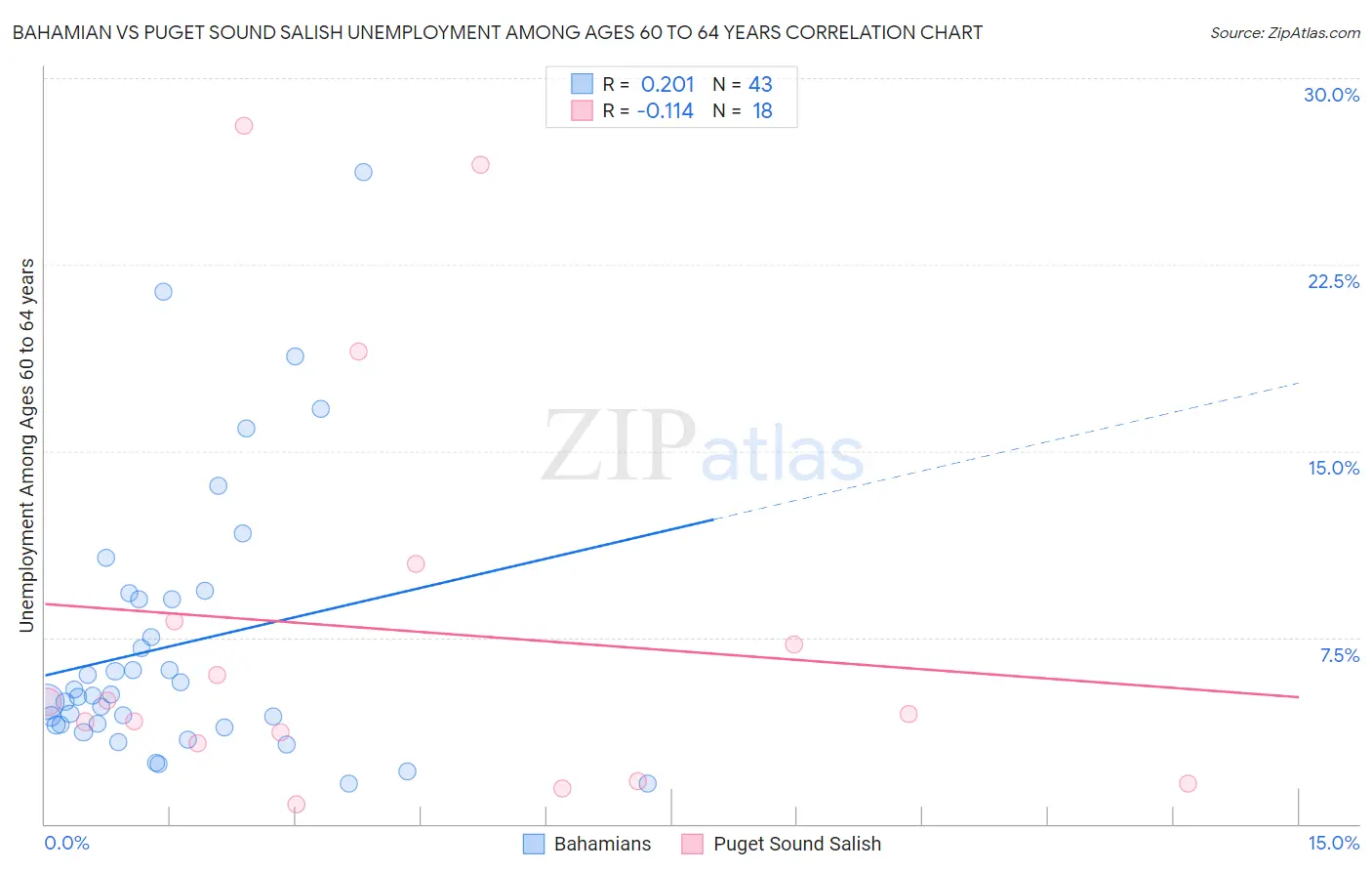Bahamian vs Puget Sound Salish Unemployment Among Ages 60 to 64 years