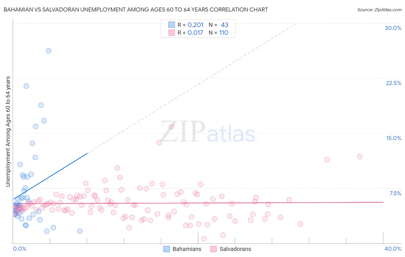 Bahamian vs Salvadoran Unemployment Among Ages 60 to 64 years
