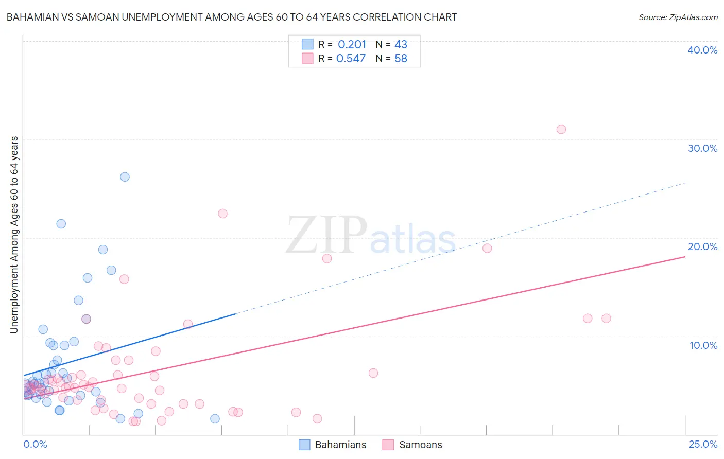 Bahamian vs Samoan Unemployment Among Ages 60 to 64 years