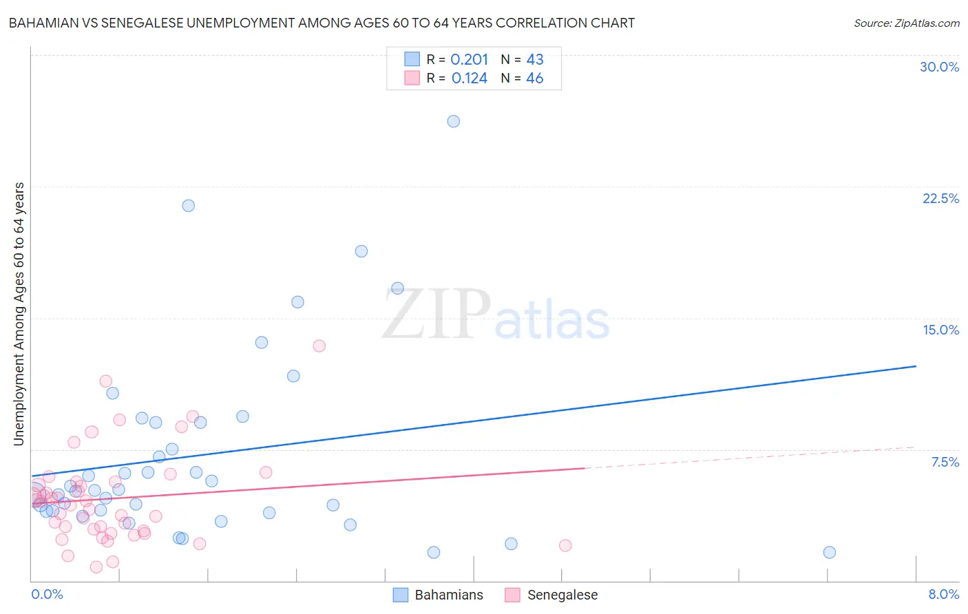 Bahamian vs Senegalese Unemployment Among Ages 60 to 64 years