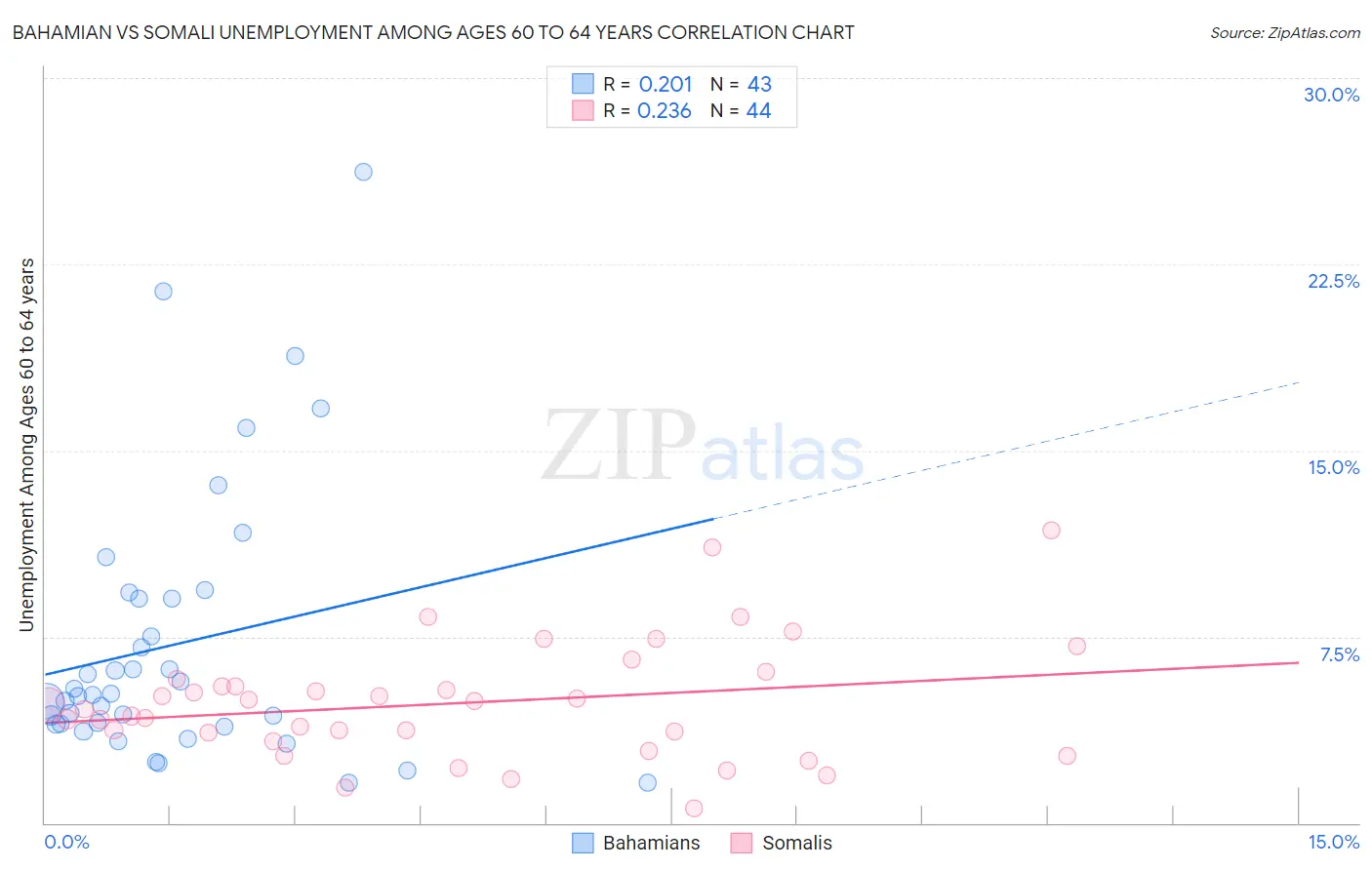 Bahamian vs Somali Unemployment Among Ages 60 to 64 years