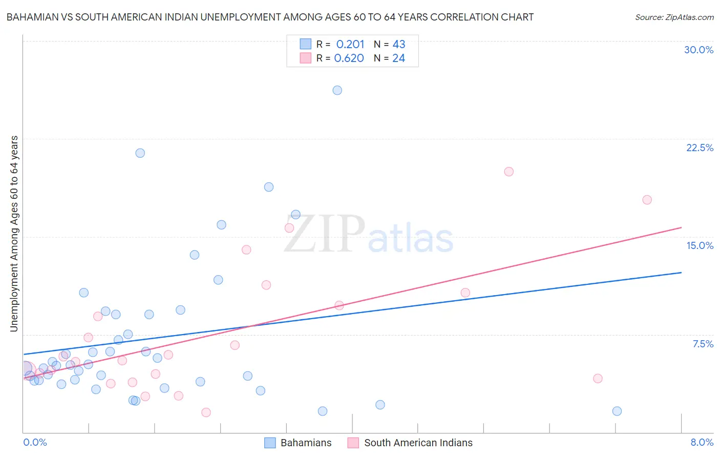 Bahamian vs South American Indian Unemployment Among Ages 60 to 64 years