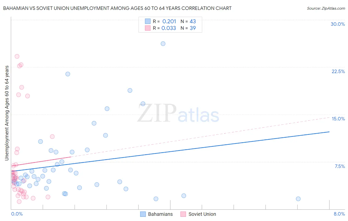 Bahamian vs Soviet Union Unemployment Among Ages 60 to 64 years