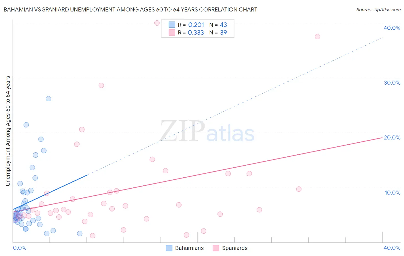 Bahamian vs Spaniard Unemployment Among Ages 60 to 64 years