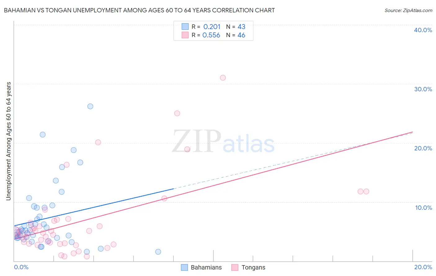 Bahamian vs Tongan Unemployment Among Ages 60 to 64 years