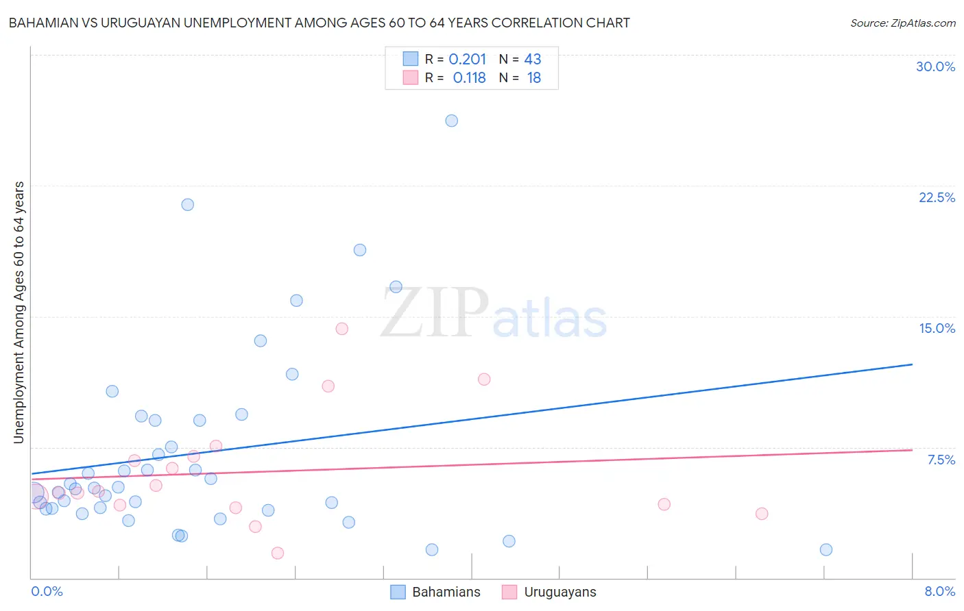 Bahamian vs Uruguayan Unemployment Among Ages 60 to 64 years