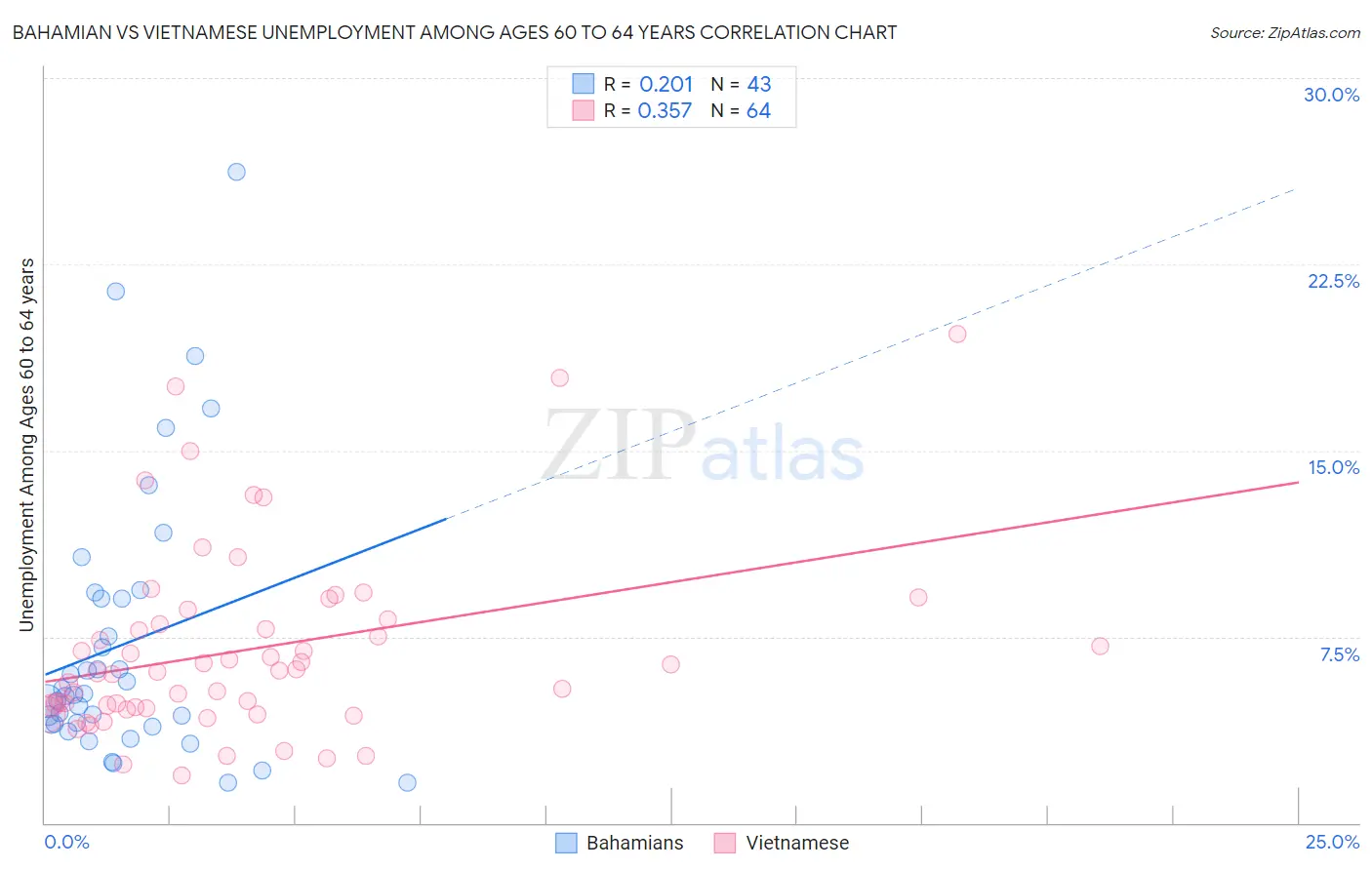 Bahamian vs Vietnamese Unemployment Among Ages 60 to 64 years