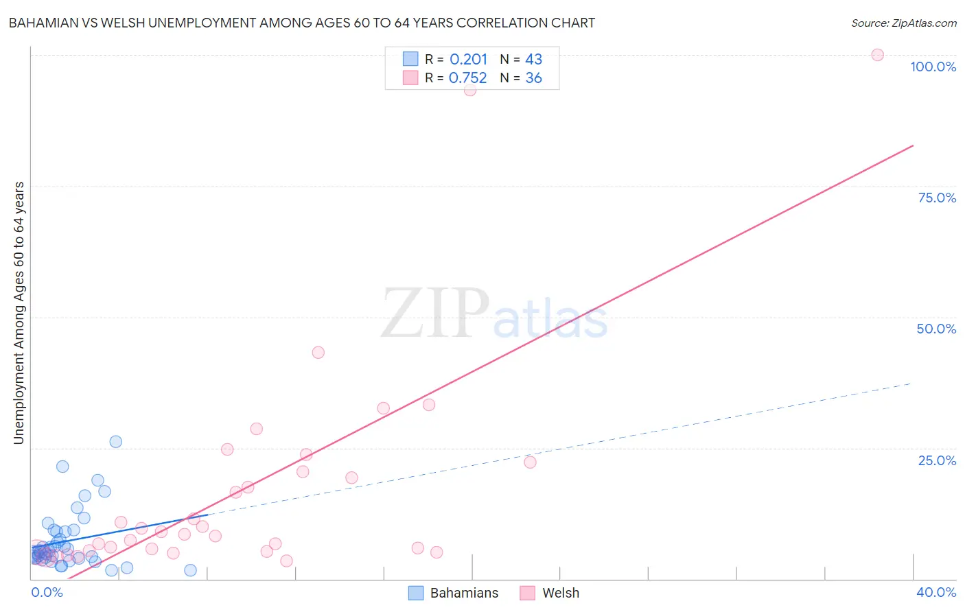Bahamian vs Welsh Unemployment Among Ages 60 to 64 years
