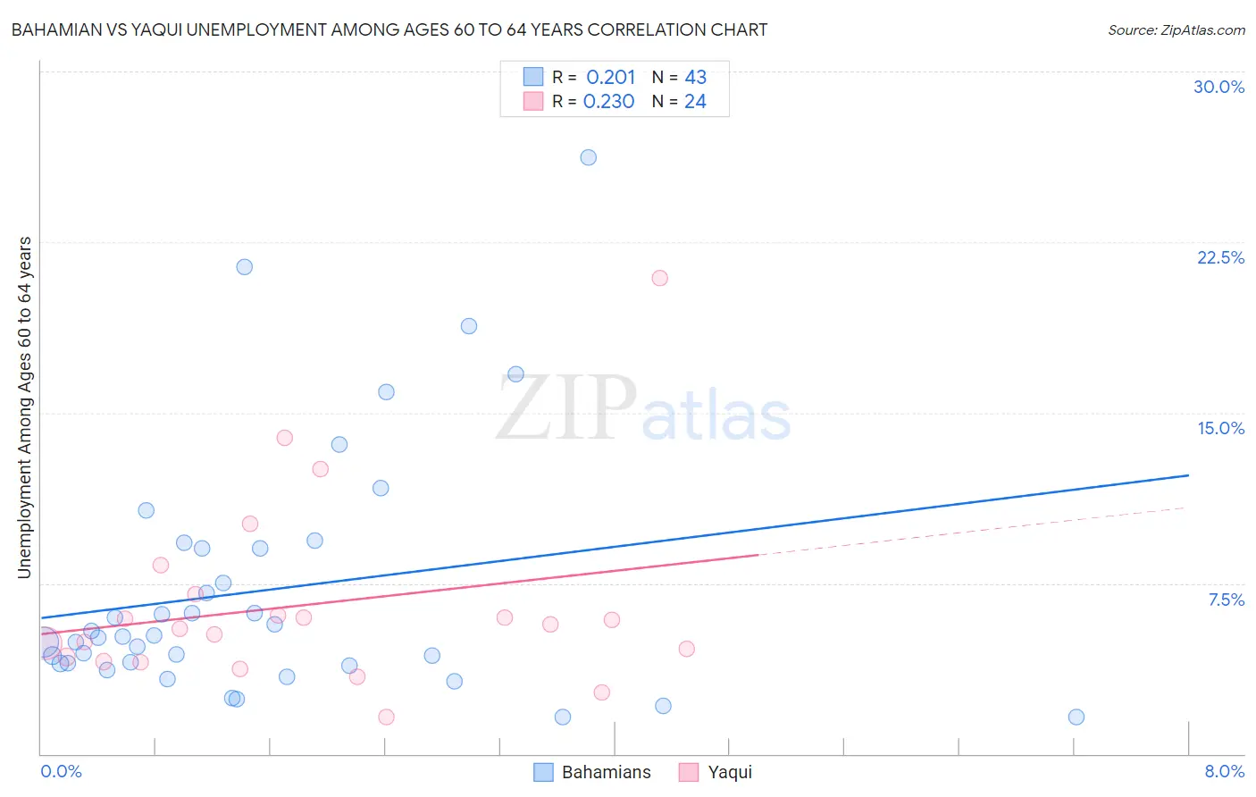 Bahamian vs Yaqui Unemployment Among Ages 60 to 64 years