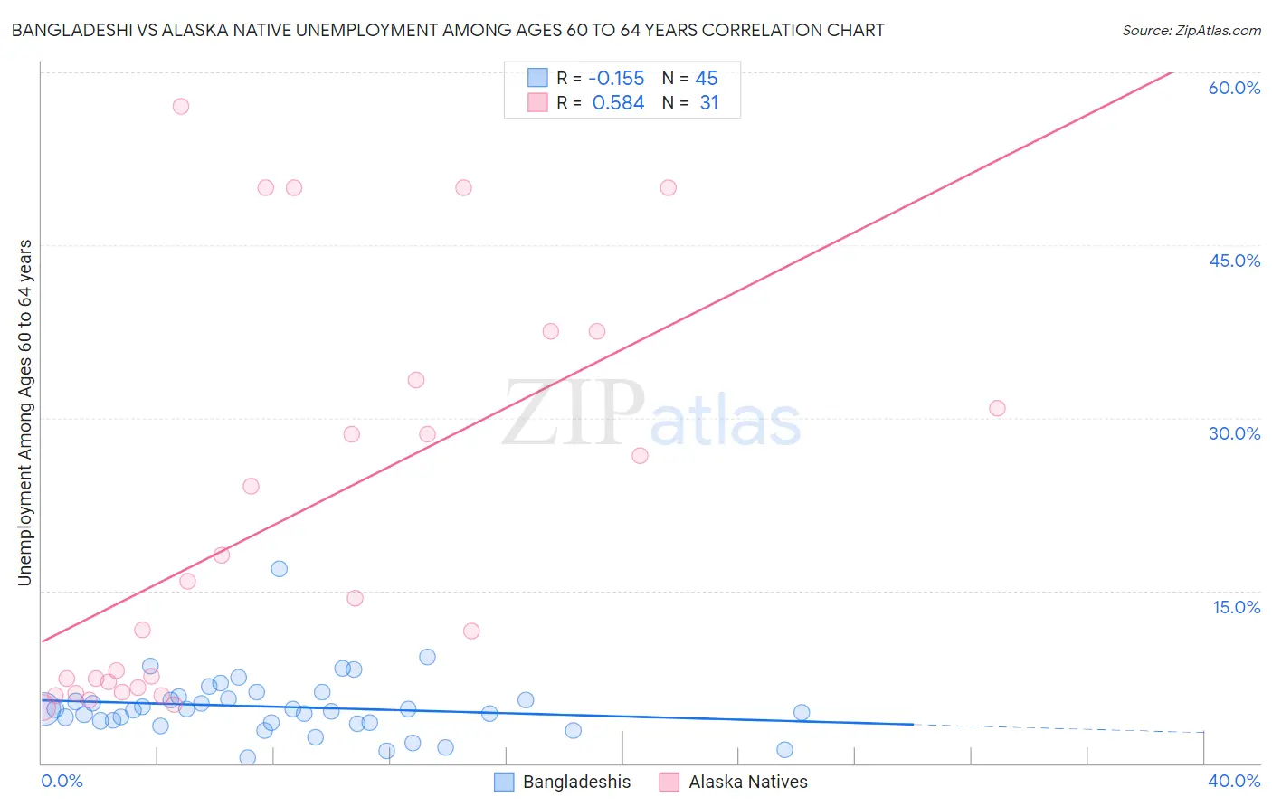 Bangladeshi vs Alaska Native Unemployment Among Ages 60 to 64 years