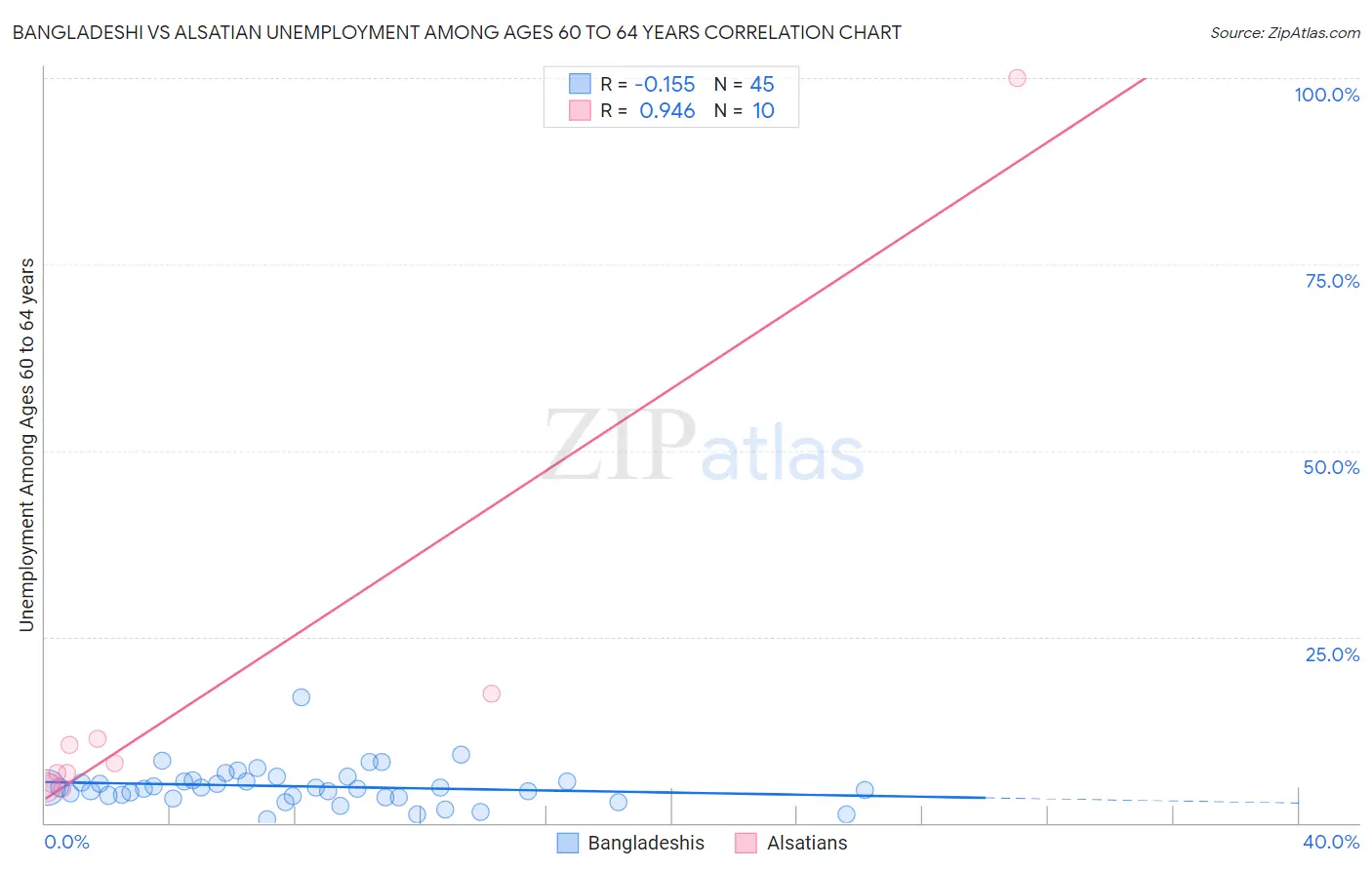 Bangladeshi vs Alsatian Unemployment Among Ages 60 to 64 years