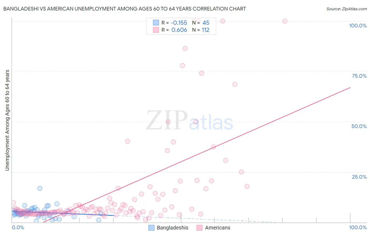 Bangladeshi vs American Unemployment Among Ages 60 to 64 years