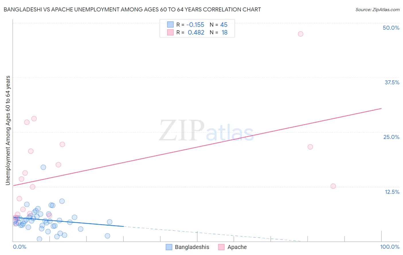 Bangladeshi vs Apache Unemployment Among Ages 60 to 64 years