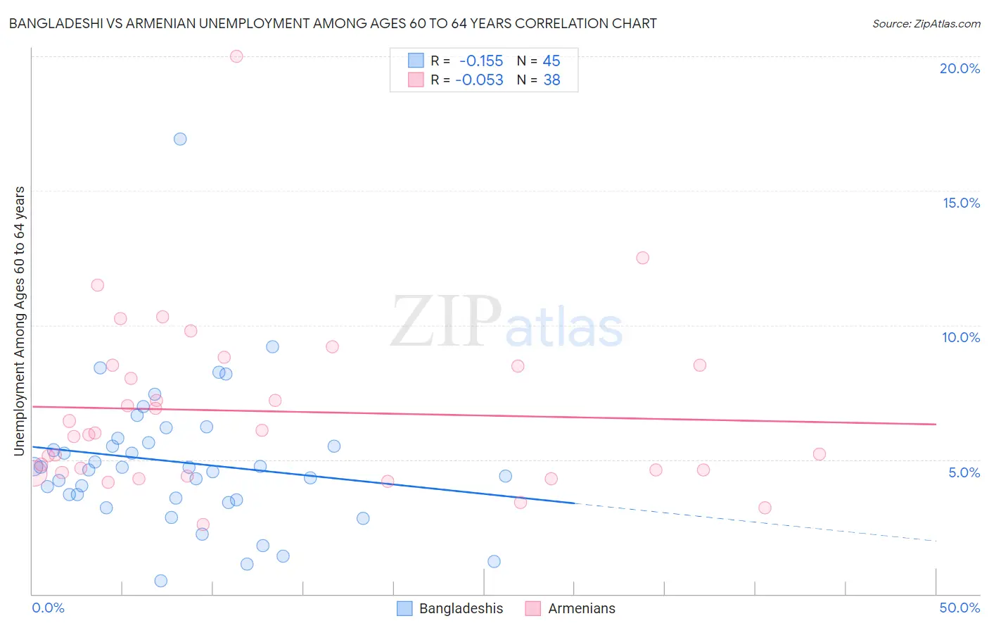 Bangladeshi vs Armenian Unemployment Among Ages 60 to 64 years