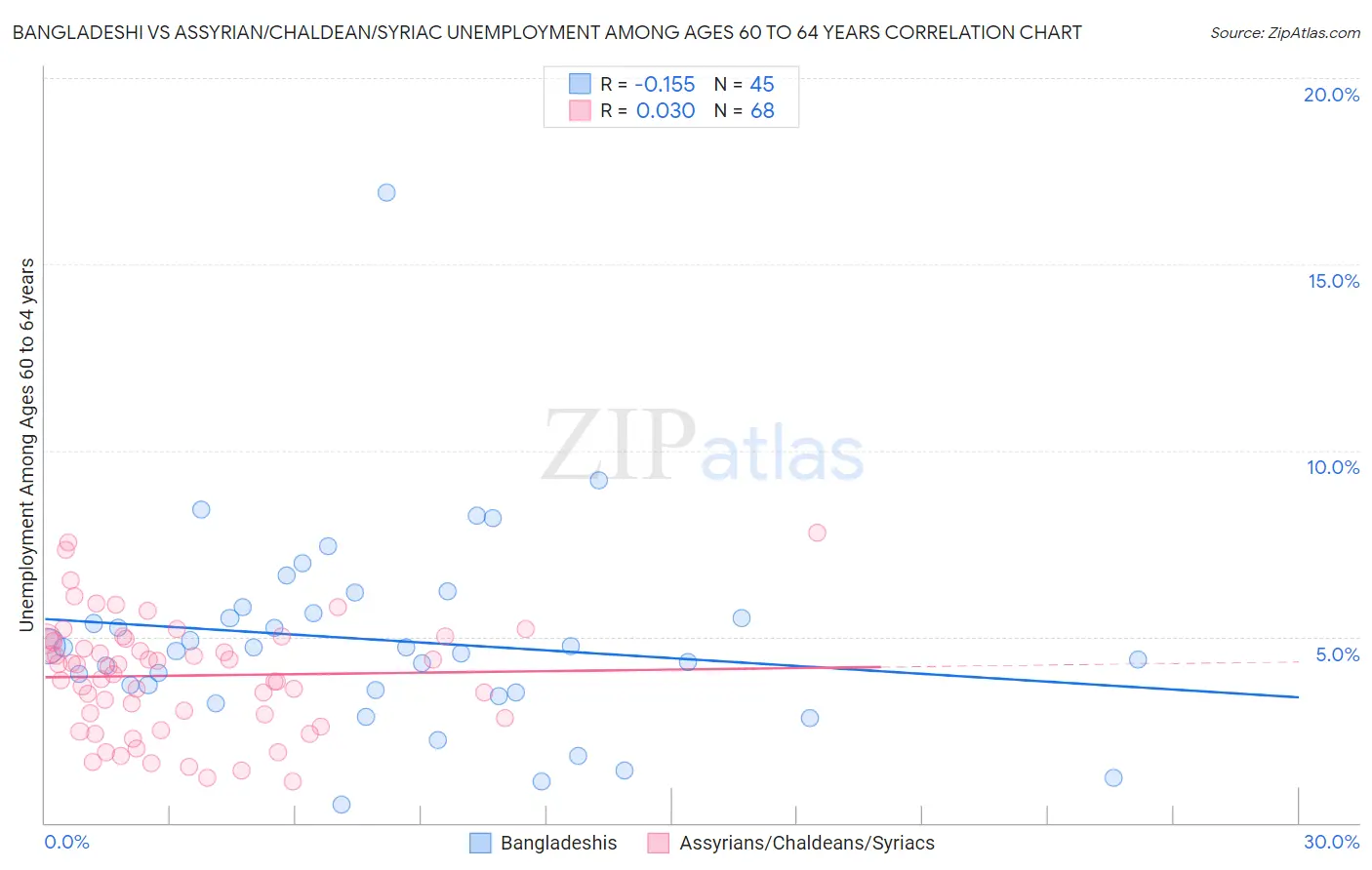 Bangladeshi vs Assyrian/Chaldean/Syriac Unemployment Among Ages 60 to 64 years