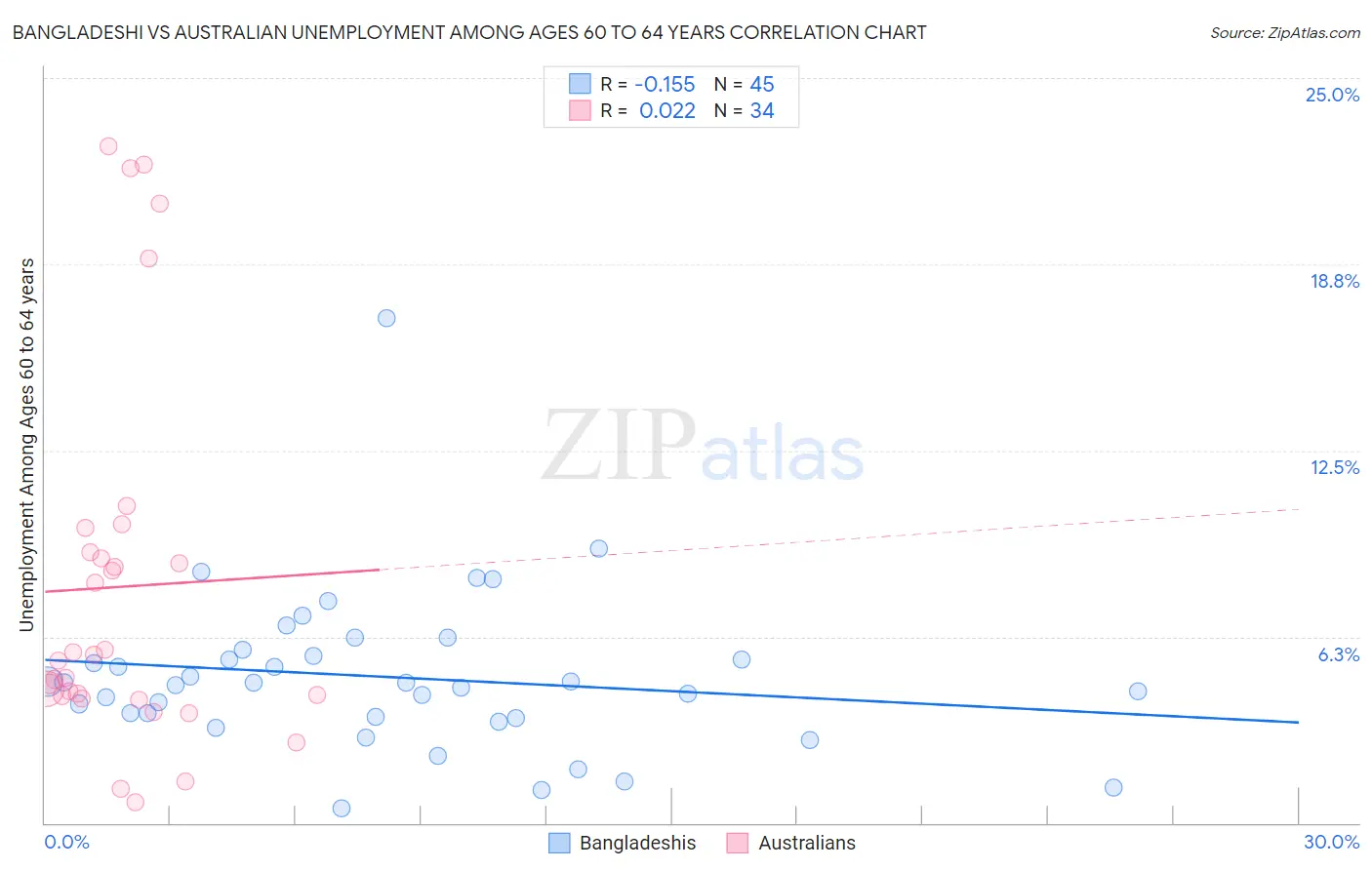 Bangladeshi vs Australian Unemployment Among Ages 60 to 64 years