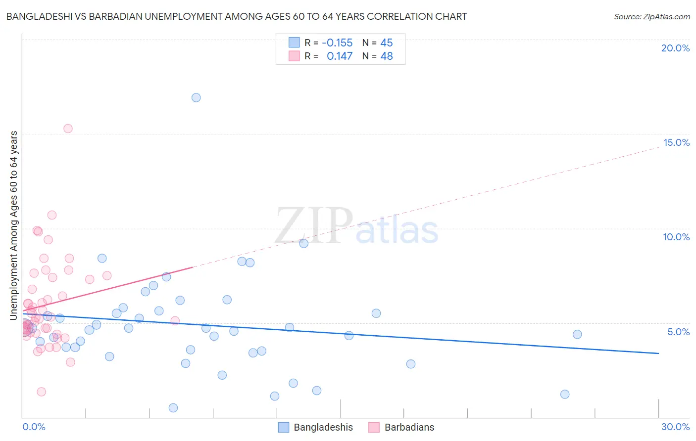 Bangladeshi vs Barbadian Unemployment Among Ages 60 to 64 years