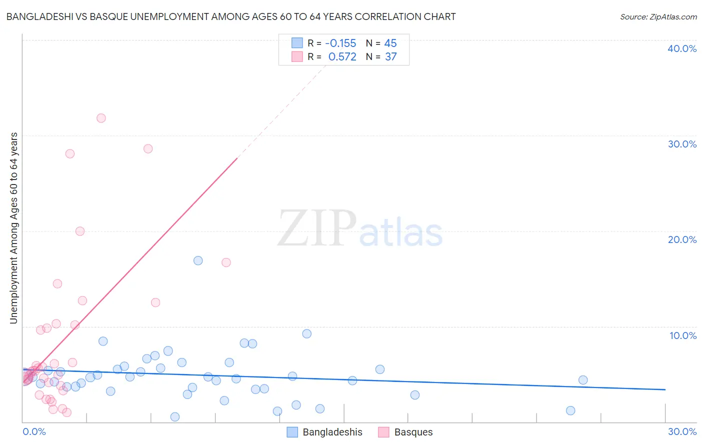Bangladeshi vs Basque Unemployment Among Ages 60 to 64 years