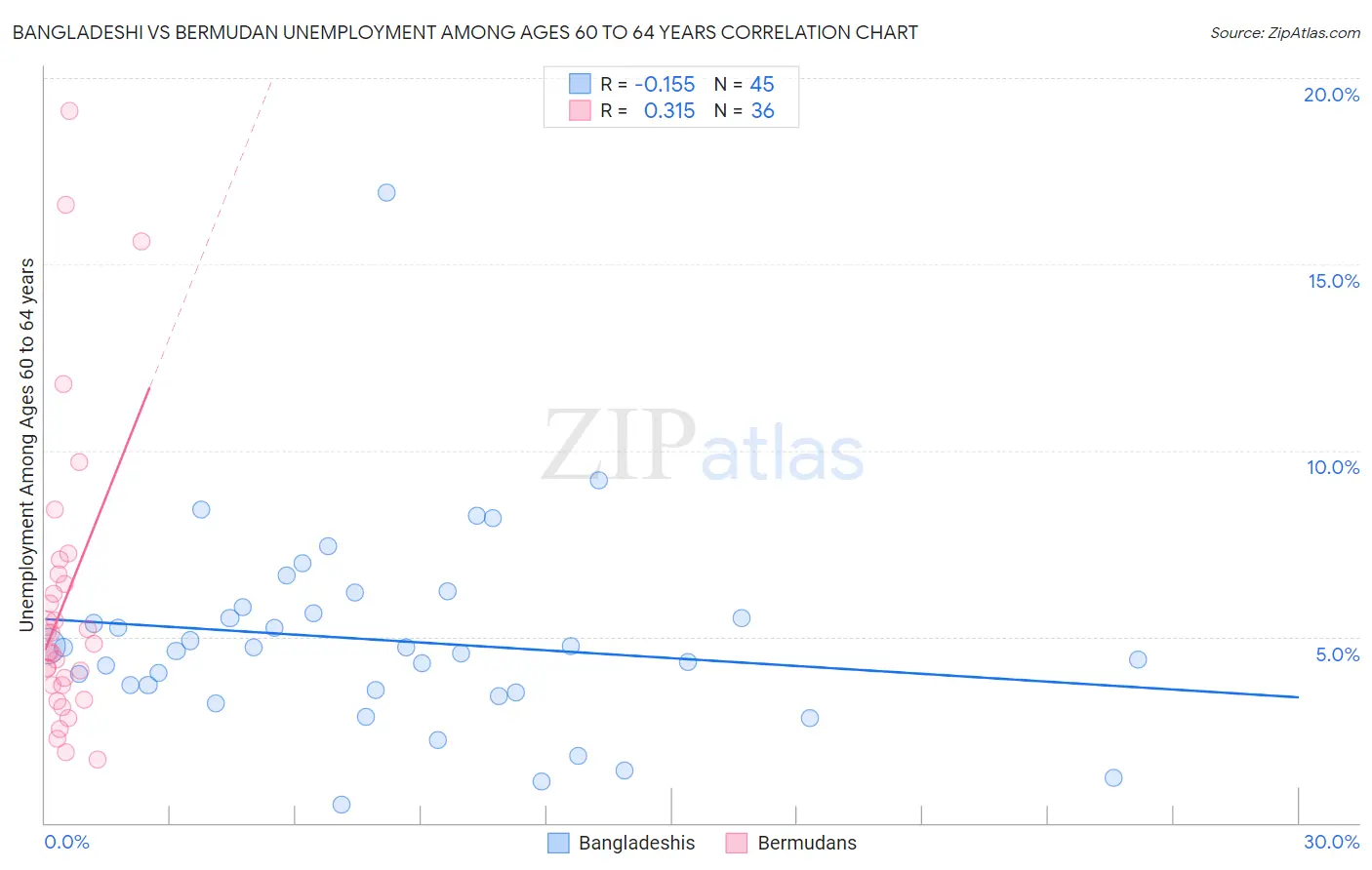 Bangladeshi vs Bermudan Unemployment Among Ages 60 to 64 years