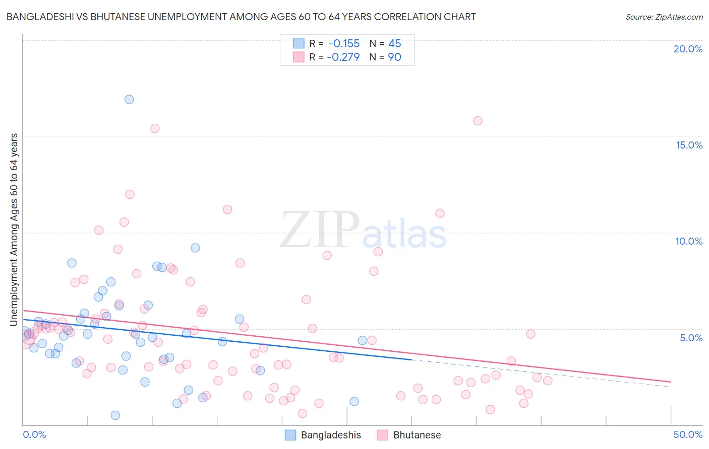 Bangladeshi vs Bhutanese Unemployment Among Ages 60 to 64 years