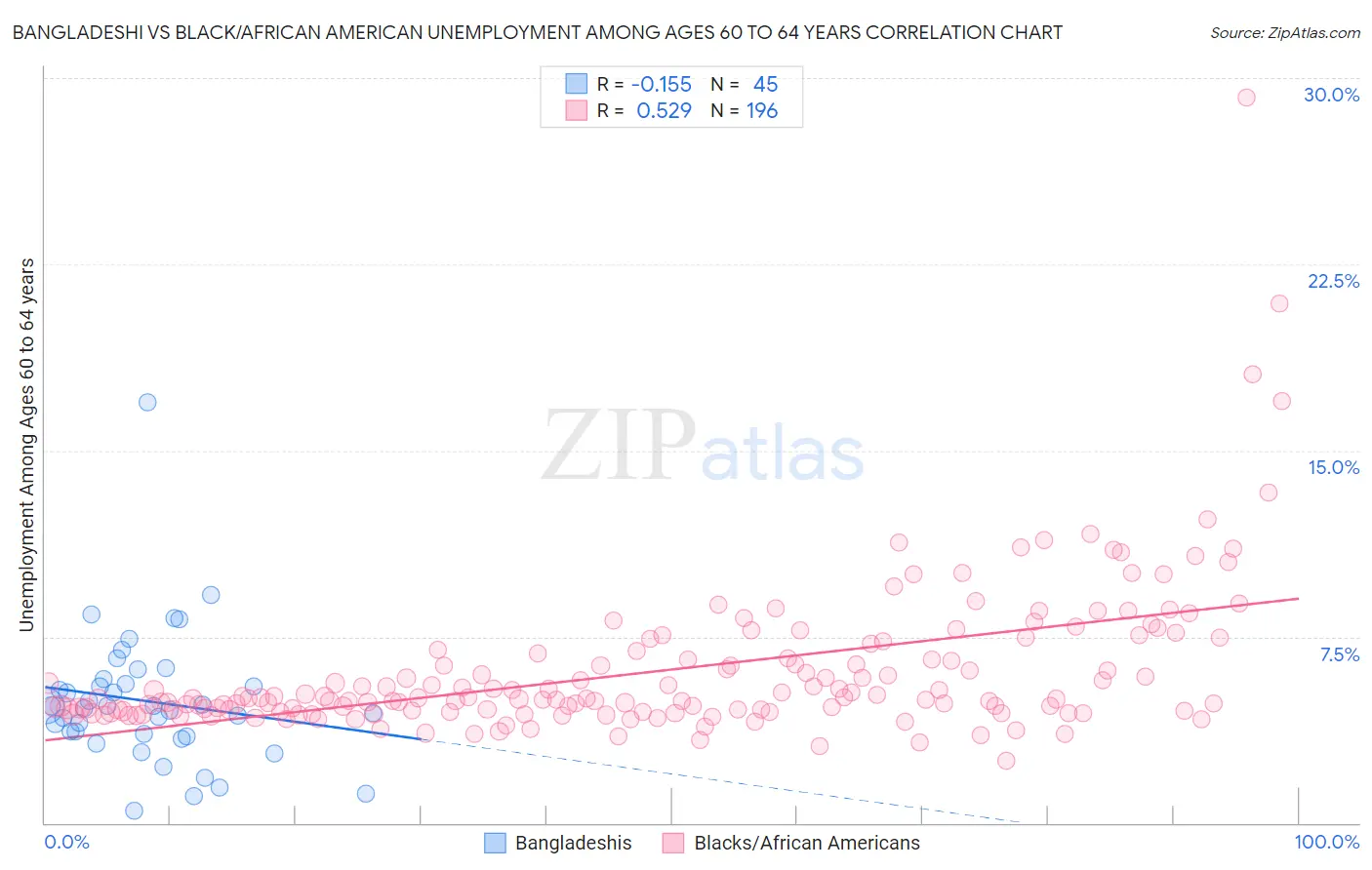 Bangladeshi vs Black/African American Unemployment Among Ages 60 to 64 years